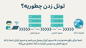 کانفیگ تانل شده